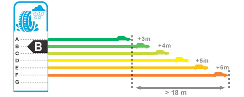 Reifenlabel Bremsweg